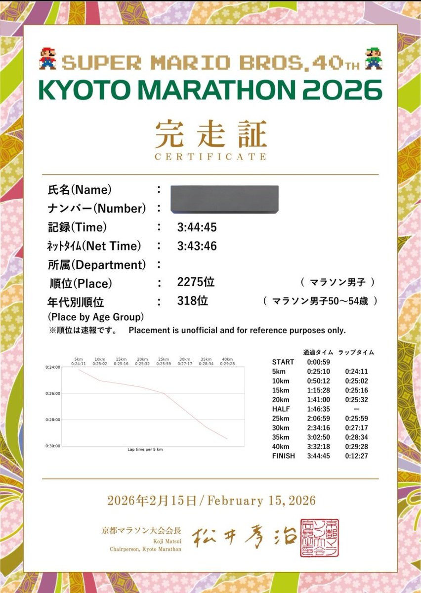 #京都マラソン 完走しました！
タイムはサブリノ。
別大で速く走れたのが
不思議なくらい。
別大の疲れが残っていたのか、
別大の後、練習の手を抜いたのが
いけなかったのか。
#Jユニランナー の決起集会と
応援楽しめたので良しとするか。
ゴール地点でねこじしさんと
出会い一緒に撮影。