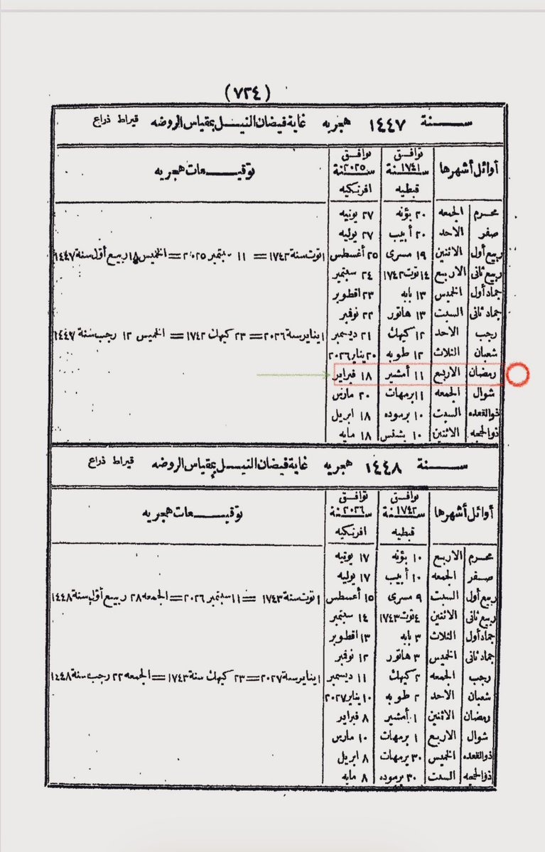 #الأربعاء_رمضان

1   رمضان 1447هـ .. إ سلامية .
 18  فبراير  2026  م   .. فرنجية .
  11  أمشير 1742 سنة .. قبطية  .

• يتسأل الكثير عن ماهي القاعدة التي اعتمد عليها صاحب #كتاب التوفيقات الإلهامية ؟

• وماهي الأسباب التي أدت لتأليفه وضبطه؟

#التاريخ  #السعودية #مصر #إدارة #علم