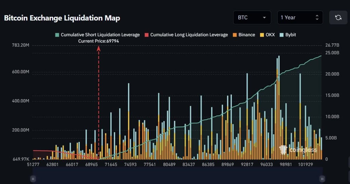 Over $4,000,000,000 in shorts will be liquidated if $BTC can climb 10%.