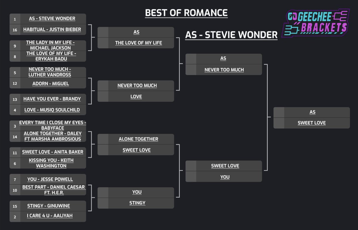 TONIGHT'S WINNER FOR #GEECHEEBRACKETS BEST OF ROMANCE CATEGORY!! "AS" BY THE STEVIE WONDER TAKES IT!!