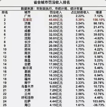 石家庄罚没增速最高，从表格看它排第4，实际排名第一，来。
一般公共预算收入48.65亿元（占比5.39%），增速高达158.10%，说明财政实力和经济活力在省内明显跃升，甩开不少老大哥城市。