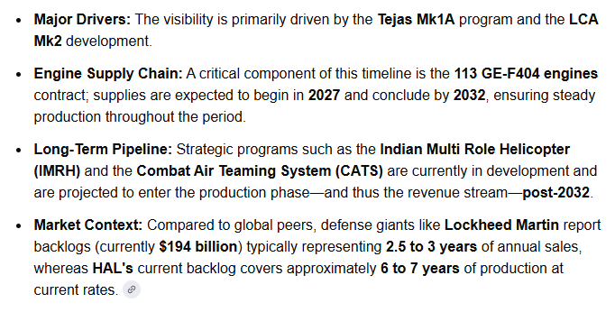 tapydoshi's tweet photo. HAL’s growth story is more than one order book number.
Strong execution, expanding delivery pipeline and solid defence programs give long-term visibility.
Valuation reflects this runway and not short term headlines.
#Strongexecution https://t.co/vwDTcRIAyK