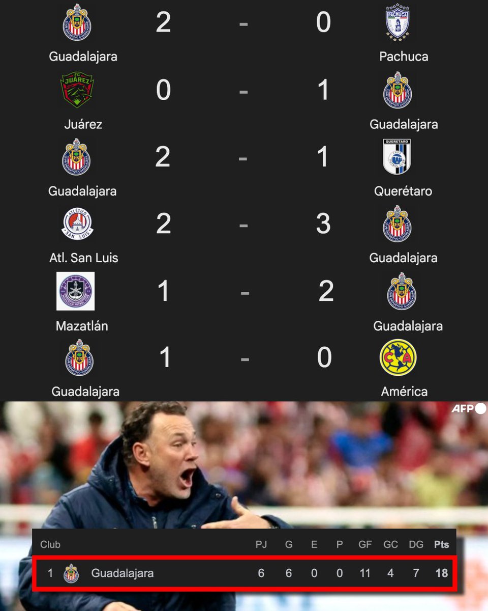 Hoy le ganaron El Clásico Nacional al América. Y sí, llevan ¡¡6 TRIUNFOS!! en 6 partidos disputados en el presente torneo. Pónganse de pie ante LOS LÍDERES CON PASO PERFECTO de la Liga MX. 

El equipo de Gabriel Milito está imparable. 

EL REBAÑO SUEÑA CON LA TRECE.
