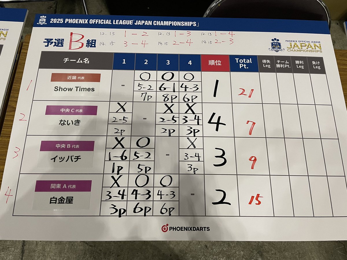 POL_OA_JP's tweet photo. 予選の結果はこちら！ https://t.co/6DRXvOc9eC