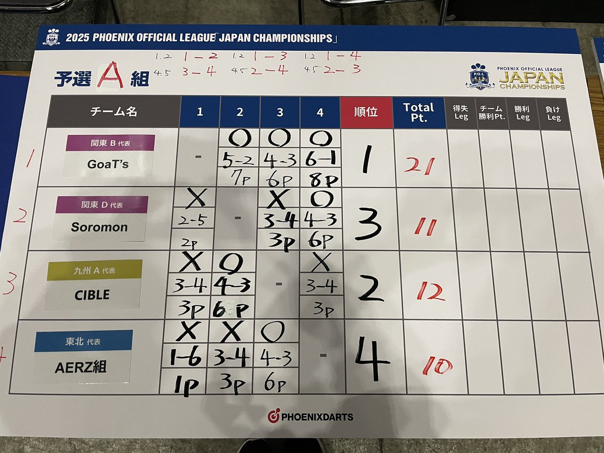 POL_OA_JP's tweet photo. 予選の結果はこちら！ https://t.co/6DRXvOc9eC