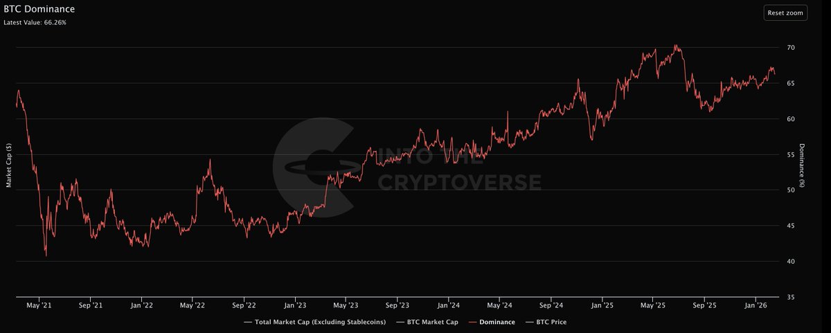 Bitcoin Dominance (Excluding Stablecoins) continues to trend higher.

The reason BTC Dominance (Including Stablecoins) is struggling is because Stablecoin Dominance is going up (in line with the tweet below).
