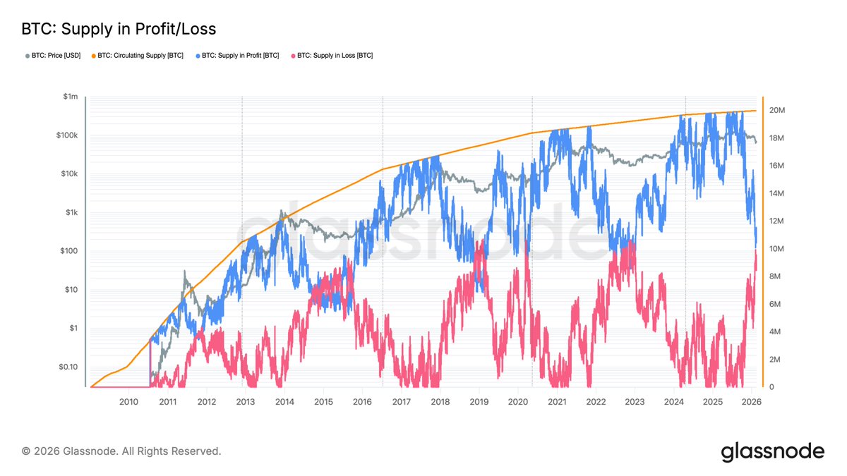 The bitcoin lows are likely in.

Supply and profit metrics have almost converged on the 1-hour chart. On the 10-minute resolution, they have fully converged.

Glassnode's lowest recorded price on Feb 5 was $63,000. It does not capture the final capitulation wick to $60,000. 

3%