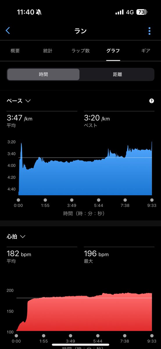 run_blk's tweet photo. ご無沙汰してます。
人絹町しろへび駅伝　5区(2.53km)　9'34"

いい感じ！最近はトレミばっかりでスピード感がわからず、キロ4分目安で入ったけど、余裕あったので途中から一段ずつギアを上げて走った。
まだまだだけど、イメージより少し速く走れてよかった！ https://t.co/57A1yOKDX1