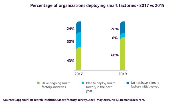 SmesGoals's tweet image. Organizations are showing an increasing appetite for smart factories. A survey by @Capgemini states that 68% of manufacturers have ongoing smart factory initiatives, far more than 43% in 2017.

 bit.ly/3blwWvD mt @antgrasso #SmartFactory #4IR
