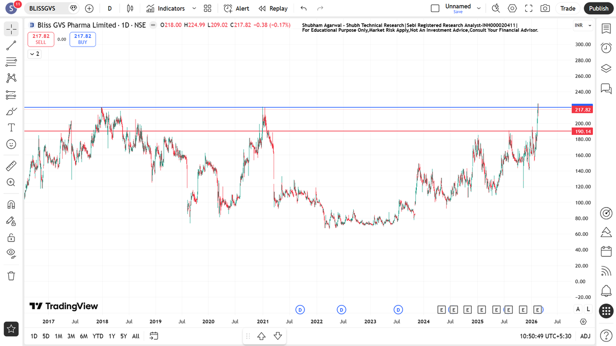 ShubhTechnicalR's tweet photo. 3 Potential #BREAKOUTSTOCKS - Add In Watchlist
Watch Video -
https://t.co/lr8Xh8UmIT
🔍For Risk Disclosure & Disclaimer : Please Visit - https://t.co/SmqcPCXPs4
Educational Purpose Only. No Buy Sell Recommendations
#StockOfTheWeek
#SubhTechnicalResearch
#IndianEquity
1) BLISS GVS (8 Years Potential Breakout Candidate)