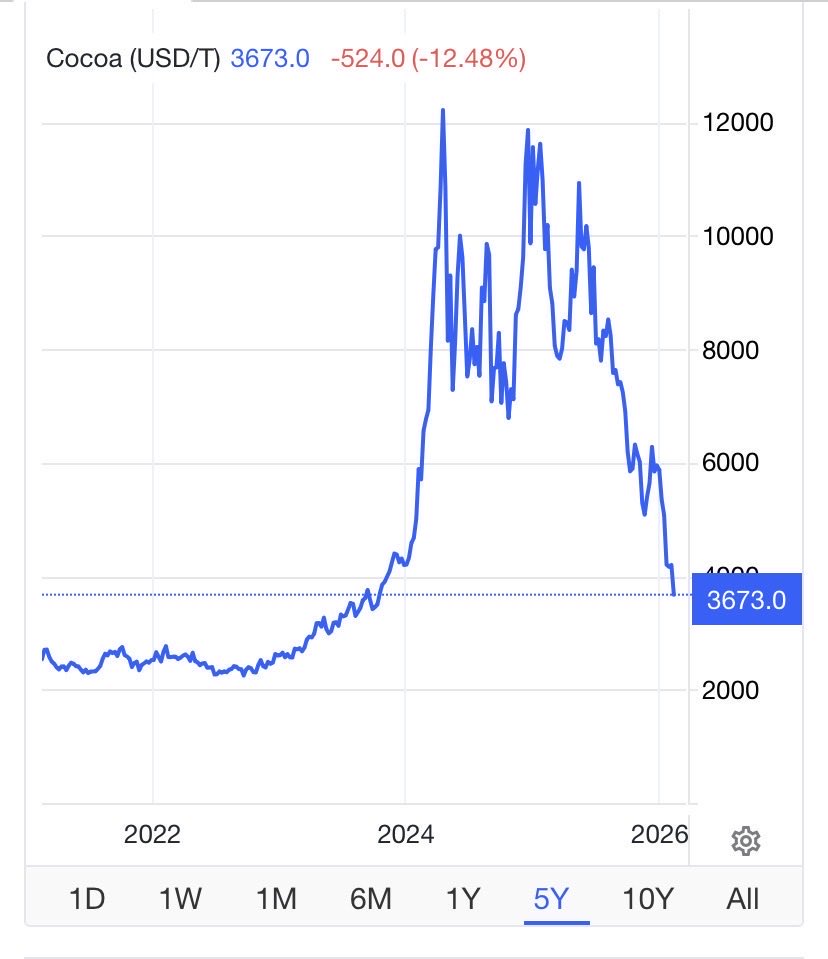 Remember when our chocolate prices at the supermarket went up exponentially due to global cocoa prices skyrocketing…

Well guess what, cocoa prices have come back down hard

But don’t hold your breath on chocolate prices following suit

Hope you got a good wheelbarrow™️