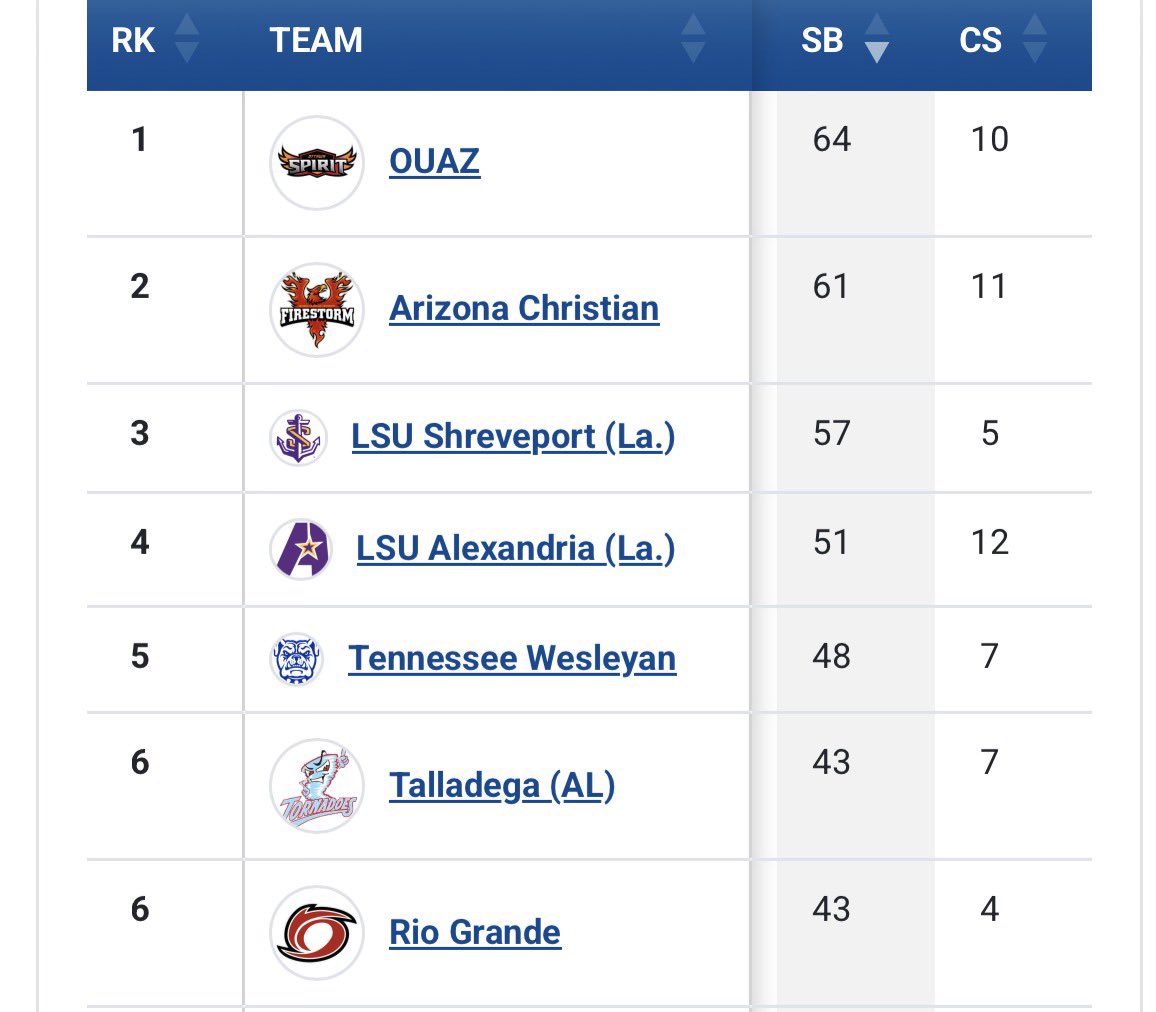 Stolen bases leader board after today. Gotta keep the pace! Good work fellas! 
🏃‍♂️💨💨💨 #NotDoneYet  <a href="/NAIABall/">NAIA Ball</a>
