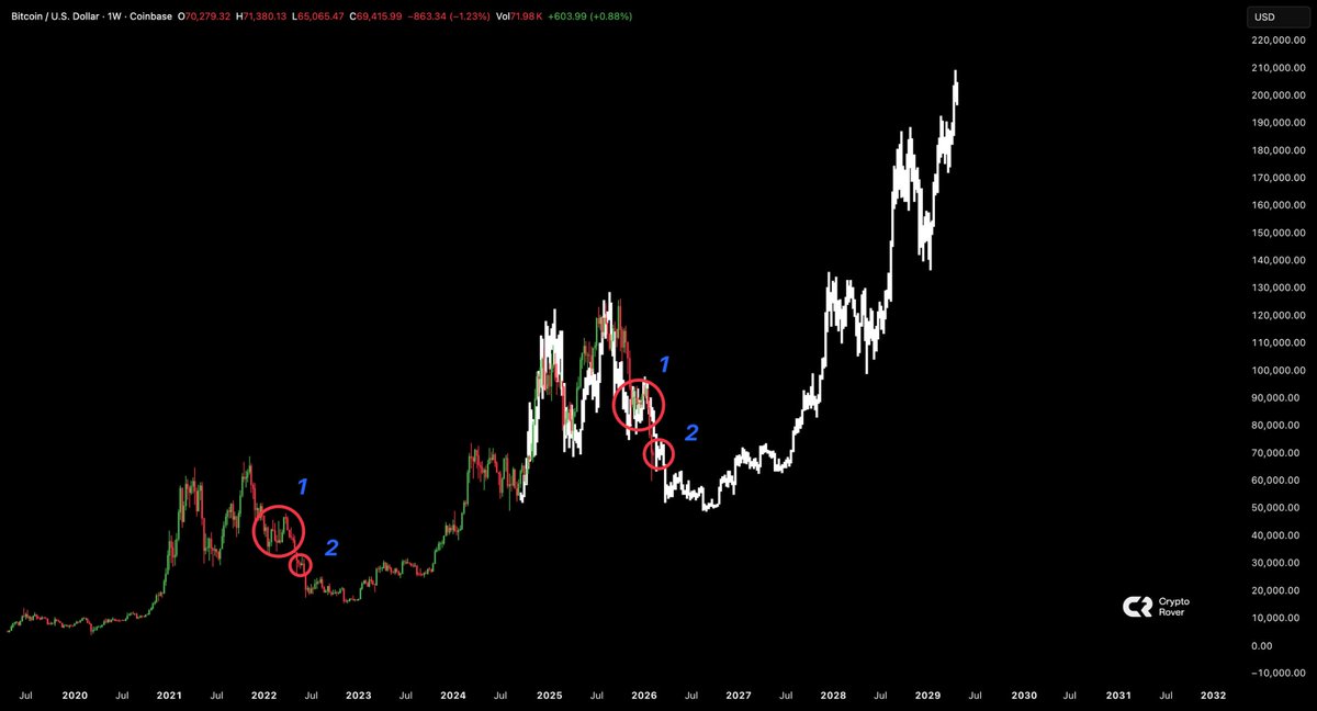 Bitcoin is perfectly following to 2022-2023 price movements. 😳