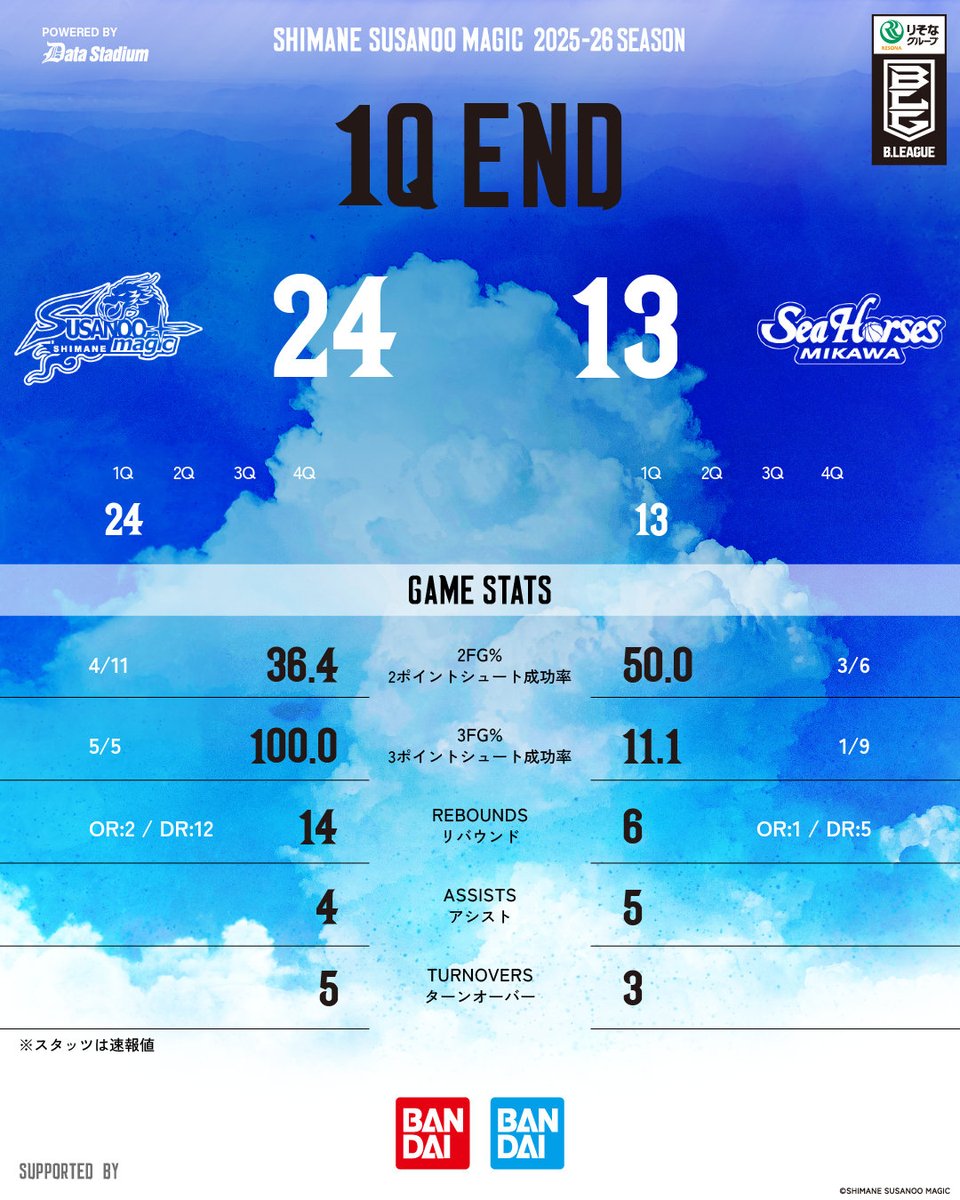 試合速報】 HOME 三河戦 GAME2 ＿＿＿＿＿ 第1Q終了 島根 24-13 三河