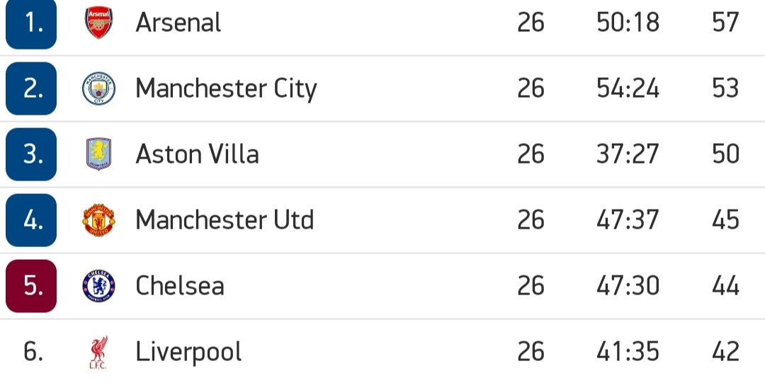 Twelve games is still a long stretch, and a lot can change between now and the end of the season. The title race is wide open, and any of the top six teams still have a real chance.

At the end of the day, winning the league comes down to consistency. That’s what separates it