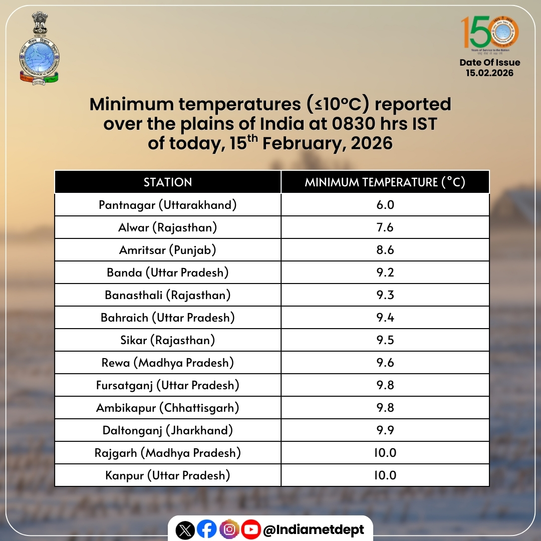 Indiametdept's tweet photo. Minimum temperatures (≤10°C) reported over the plains of India at 0830 hrs IST of today, 15th February, 2026 

#MinimumTemperatures #IndiaWeather #PlainsOfIndia #WeatherUpdate #TemperatureReport 

@moesgoi @airnewsalerts @DDNational @ndmaindia @ICRER_MHA