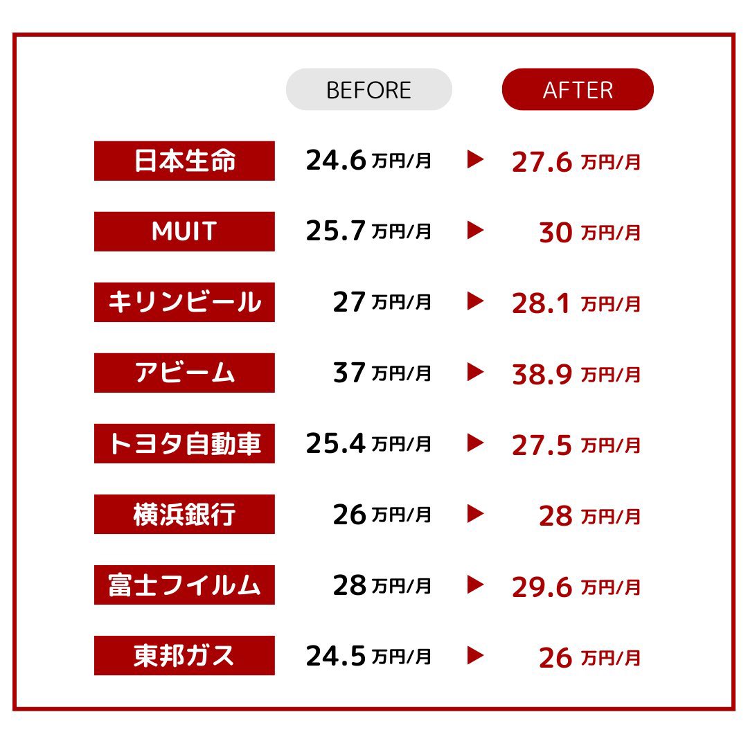 IPPOS11's tweet photo. 【2026年最新】
初任給増額を発表した企業一覧💵 https://t.co/SlVGdYLKtk