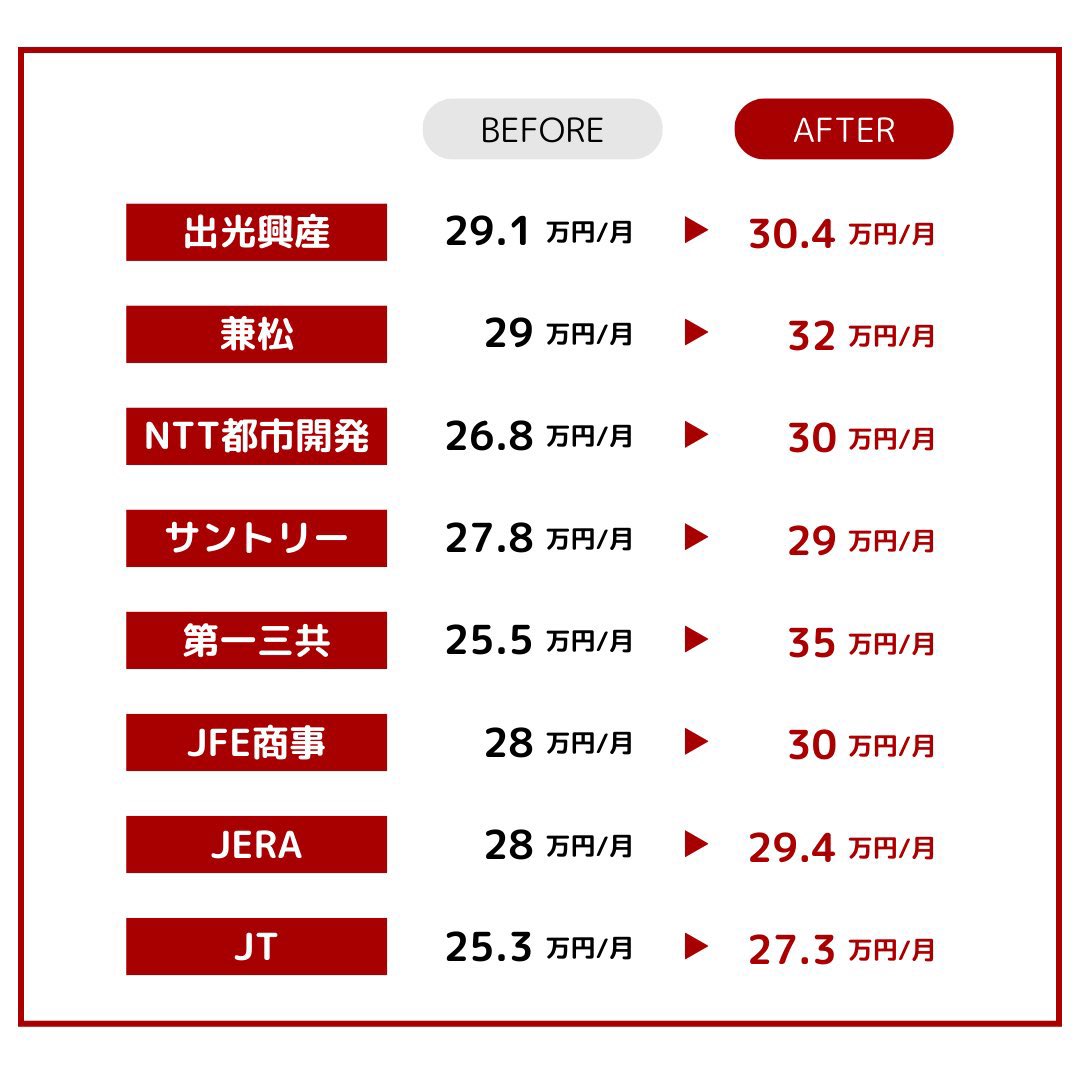 IPPOS11's tweet photo. 【2026年最新】
初任給増額を発表した企業一覧💵 https://t.co/SlVGdYLKtk