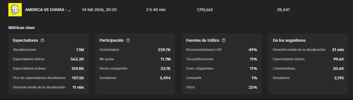 Perdimos el partido… pero rompimos el stream.

🔥 107,500 en simultáneo
📊 1.1M views
❤️ 11.7M likes
Más de 107 MIL conectados al mismo tiempo.
Hicimos historia.
Gracias familia 💎
#TDG #ClubAmerica