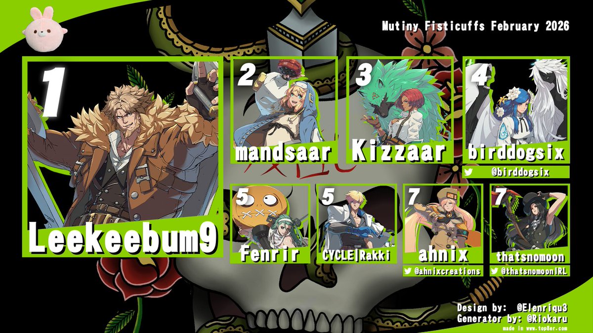 MUTINYFGC's tweet photo. Thanks for coming out to our first Fisticuffs of the year! See the attachment for our Guilty Gear Strive Top 8! #UtahFGC #MutinyFGC #TheLion https://t.co/g4907kllhp