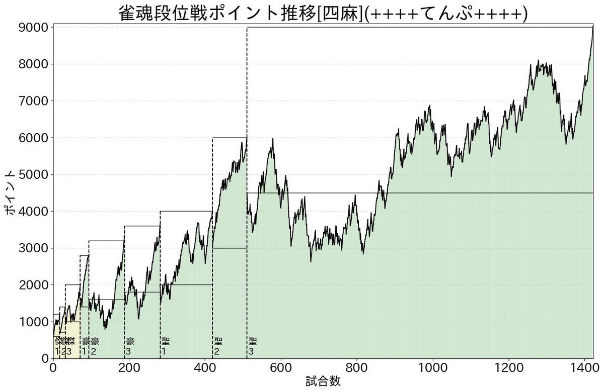 tmp_labs_2's tweet photo. 四麻聖3になってから苦節2年360日・玉南912戦でようやく魂天になりました！
初心1からのトータル打数は1470半荘でした。
毎半荘のように見られたミスにより打数も期間も掛かってしまいましたが、魂天昇段自体は無事に達成できてよかったです。
これまで応援して下さった皆さまありがとうございました🙇 https://t.co/w9ilDykD0K