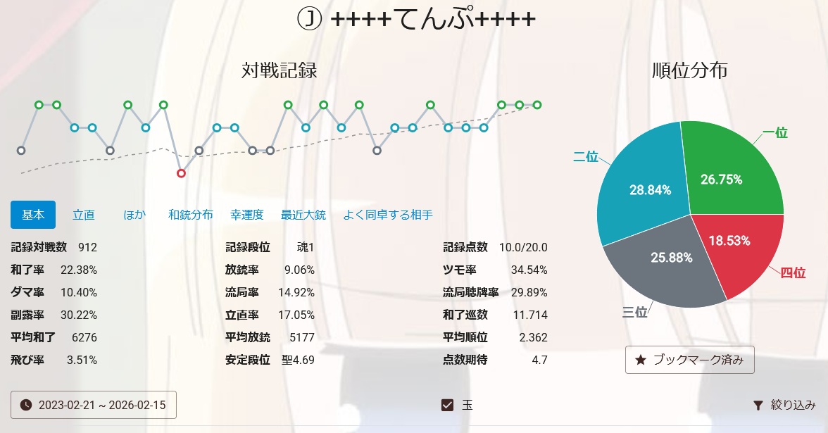 tmp_labs_2's tweet photo. 四麻聖3になってから苦節2年360日・玉南912戦でようやく魂天になりました！
初心1からのトータル打数は1470半荘でした。
毎半荘のように見られたミスにより打数も期間も掛かってしまいましたが、魂天昇段自体は無事に達成できてよかったです。
これまで応援して下さった皆さまありがとうございました🙇 https://t.co/w9ilDykD0K