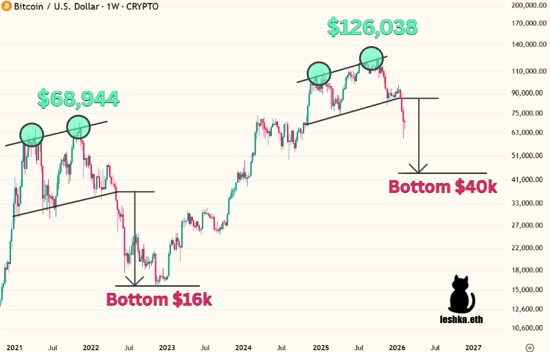 $BTC cycles are predictable

not exact dates, but the SEQUENCE never changes

double top→ sideways chop → retail gives up → breakout → mania

we're in the "retail gives up" phase right now

same as mid-2020
same as mid-2016

if you know the playbook, you know what's next