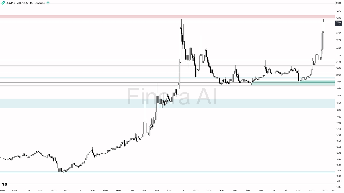 Finora_EN's tweet image. ⏰ +4.7% Pump &amp;amp; 2.6x Volume Spike on $COMP #COMPUSDT, what's happening here?

- With this kind of explosive price and volume action, I expect short-term volatility to remain very high. If price holds above the equilibrium level (21.91) and especially above 21.21, bulls remain in