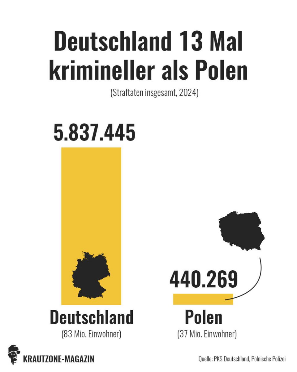 Bo_Lognese's tweet image. 🚨 Kriminalitäts-Schock! Diese Zahlen aus Berlin lassen aufhorchen 😳📊
Verantwortlich sind dafür vor allem #Migranten: Unter den Berliner Tatverdächtigen sind allein 44 Prozent Ausländer, deutschlandweit sind es 42 Prozent.
Juckt aber keinen Wähler der etablierten Parteien.