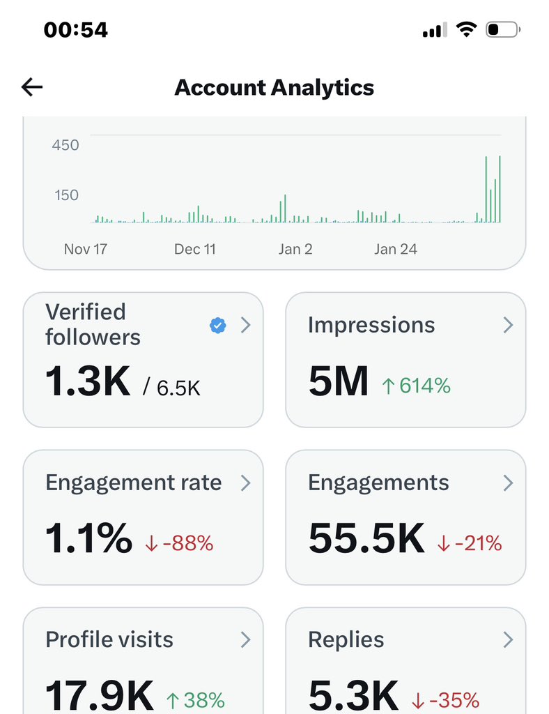 I never thought this will be possible, But here we are Today🥹 6 days ago i joined <a href="/hosteconomy/">HOST ECONOMY🪽</a> space where I had <a href="/DavidDaikwo/">Daikwo</a> talking about how he got monetized 
Long story cut short, I gave him my account 
And here we are 5 million done
Truthfully we entered places our heavenly
