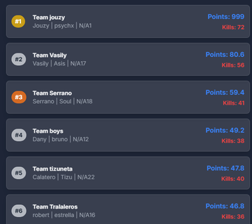 JouZy__'s tweet image. HAVENS HOLLOW VALENTINES DUOS TOURNAMENT x
@ZoxEsports #CHAMP🏆 $300 W/ @Psychxwz 
TOP 1 y 3 FRAGGERS  📷@BSKCLAN_ 📷 💙
Dedicado a la gran @ItsD_VA