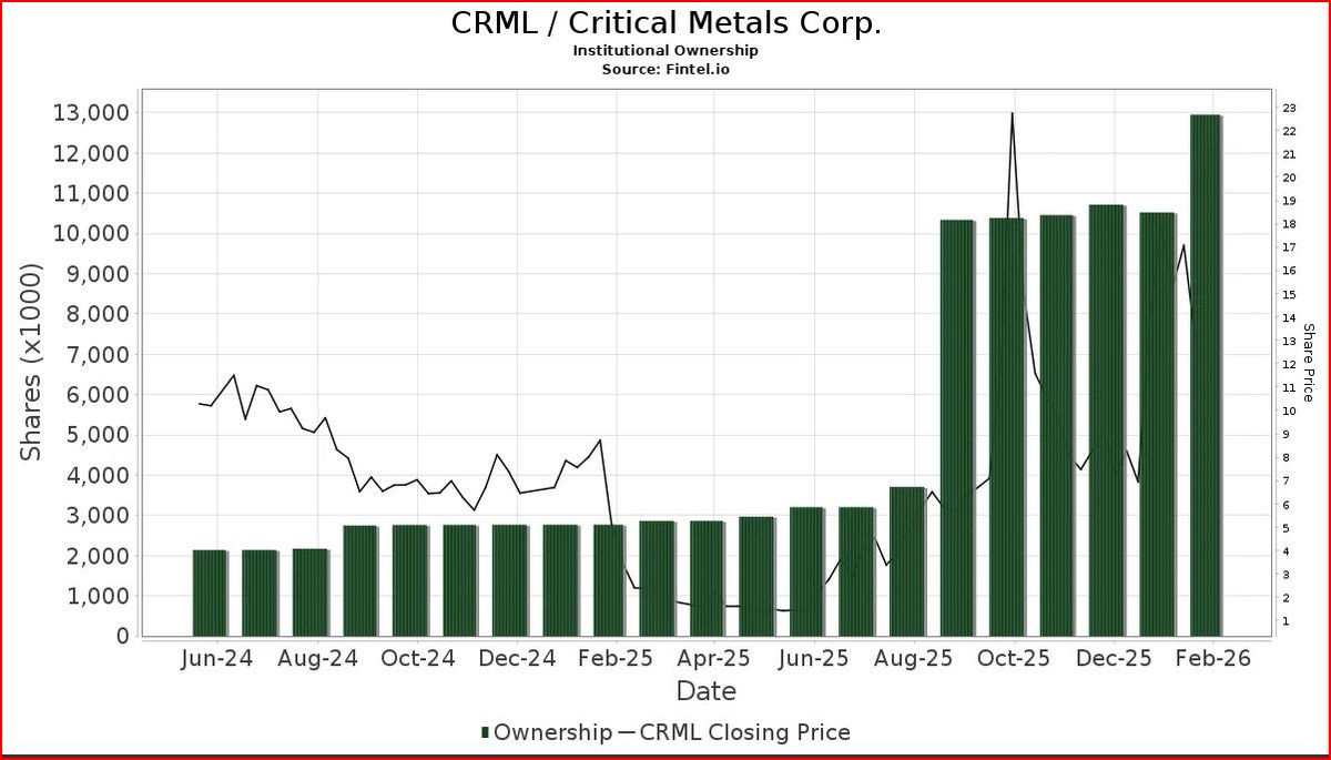 $CRML divergence:  Institutions kept increasing holdings /Even when price dropped or pulled back.