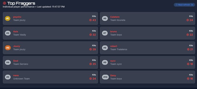 JouZy__'s tweet image. HAVENS HOLLOW VALENTINES DUOS TOURNAMENT x
@ZoxEsports #CHAMP🏆 $300 W/ @Psychxwz 
TOP 1 y 3 FRAGGERS  📷@BSKCLAN_ 📷 💙
Dedicado a la gran @ItsD_VA