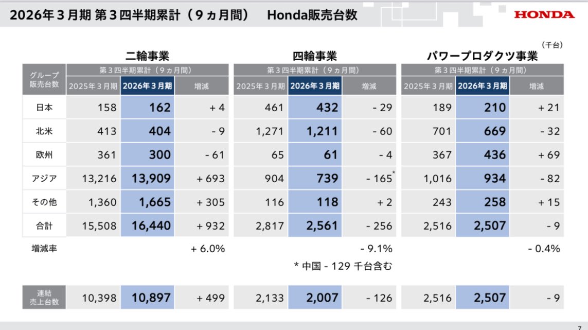 ホンダの四輪事業が不味いのは、4〜12月期販売が僅か5年前の2020年には340万台あったのが、2025年には約250万台に縮小している点からも伺えるかと

特に中国販売は約140万台→約50万台に激減してて、世界販売の1/4が消滅してるという…