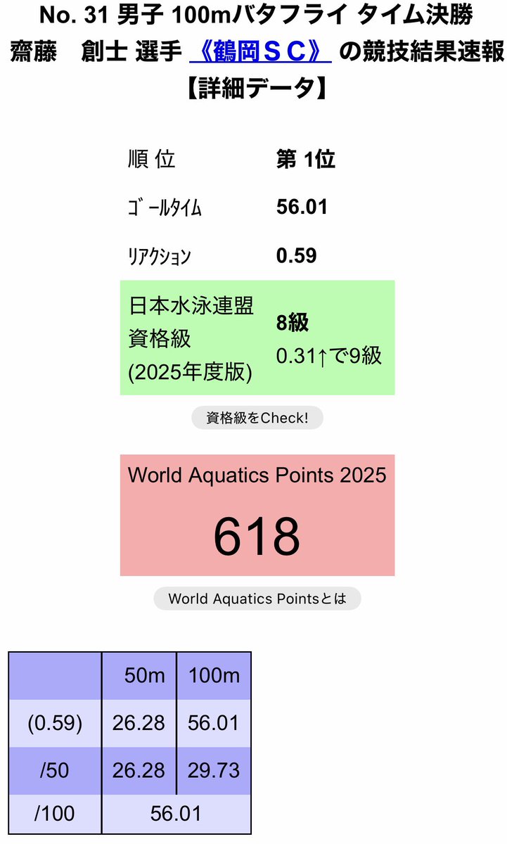 101Sooooshi's tweet photo. 山形県春季A・ AA級水泳記録会

100mバタフライ 56.01  PB+1.52

30歳になり、最近思うようなタイムがでていません。ただ今後トレーニング方法を、考えて変化させていけば、絶対にまたベストが出ると信じています！
来週は50のレースがありますので、しっかりベスト狙って頑張ります💪 https://t.co/Higea4sZc5