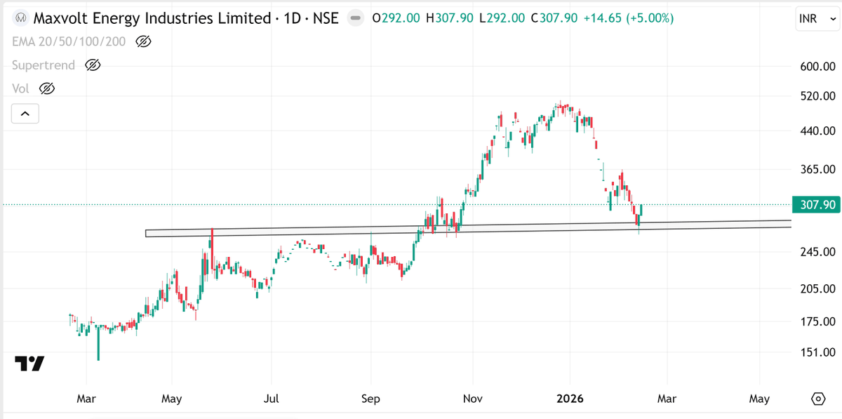 marketwatchxtra's tweet image. Maxvolt chart
- Bounce after a retest 
- Battery Packs volume are going strong. Similar story with Amara raja as well. The new energy growth is solid. Recently China scaled back on subsidies on battery packs. 
#maxvolt #nsestocks #niftymicrocap #multibagger
