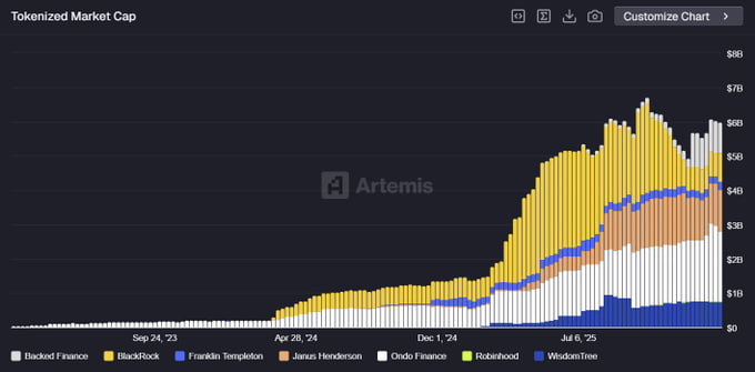 🔥 UPDATE: The tokenized market cap has surged to $6B.

#Tokenization #Crypto