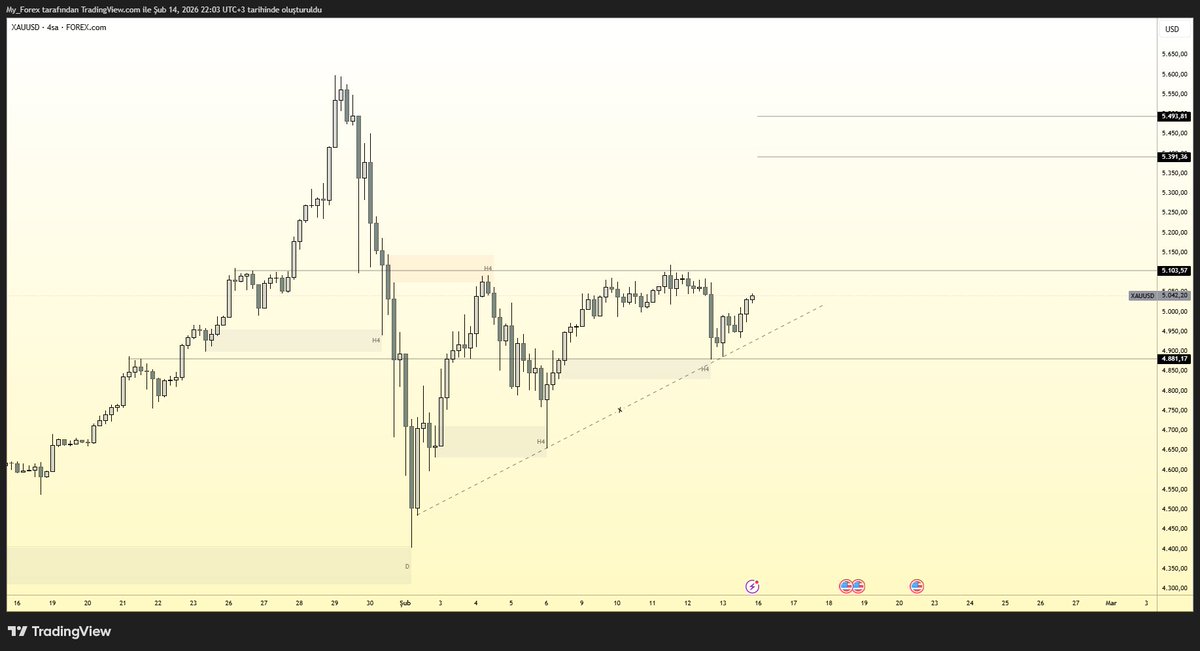 XAUUSD

Kritik eşik aşılamadı, baskı sürüyor.
Fiyat 5,103 altında güç kaybederek oyalanıyor.

5,103 aşılmadıkça yukarı hareket başlamaz.
5,103 üzerinde H4 kabul gelirse 5,391 açılır.

Altında kalırsa likidite birikir, sıkışma uzar.

4,881 üzerinde tutunma dengeyi korur.
4,881
