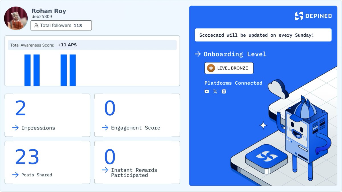 deb25809's tweet photo. Weekly Hivemind Scorecard 📊
Progress tracked. Engagement validated. Rewards active.
Check it out and start earning:
👉 https://t.co/vRDB0LZskZ #OptimalTiming #ContentTypes #DigitalCurrentAge https://t.co/Am7yj4PYlV