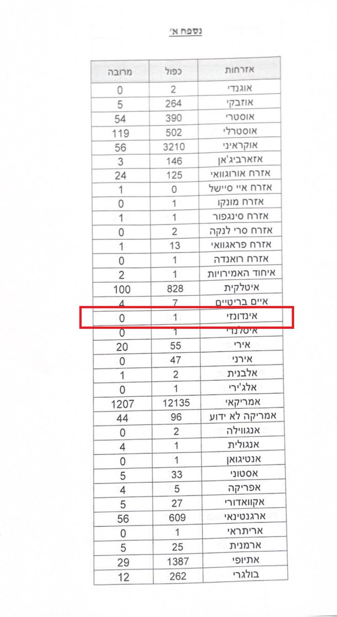 erlanishere's tweet image. Dear @Kemlu_RI.
Berdasarkan catatan IDF, ada satu WNI yang menjadi tentara Zionis.
Tolong telusuri siapa orang ini, cabut kewarganegaraannya karena telah menjadi tentara penjajah!