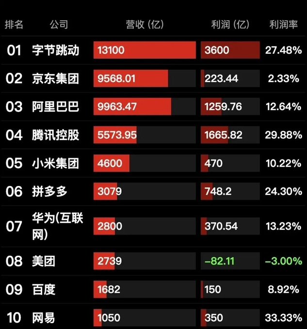 以前我们谈互联网，言必称 BAT。现在看榜单，更像是“字节和它的老对手们”。
​这不只是财富的易主，更是时代的交替。短视频和算法彻底颠覆了搜索与社交的王座。
那个“一家打俩还有余”的时代，真的来了。
​你觉得，未来五年还有谁能挑战字节的地位？评论区聊聊，你怀念那个 BAT 争霸的年代吗？