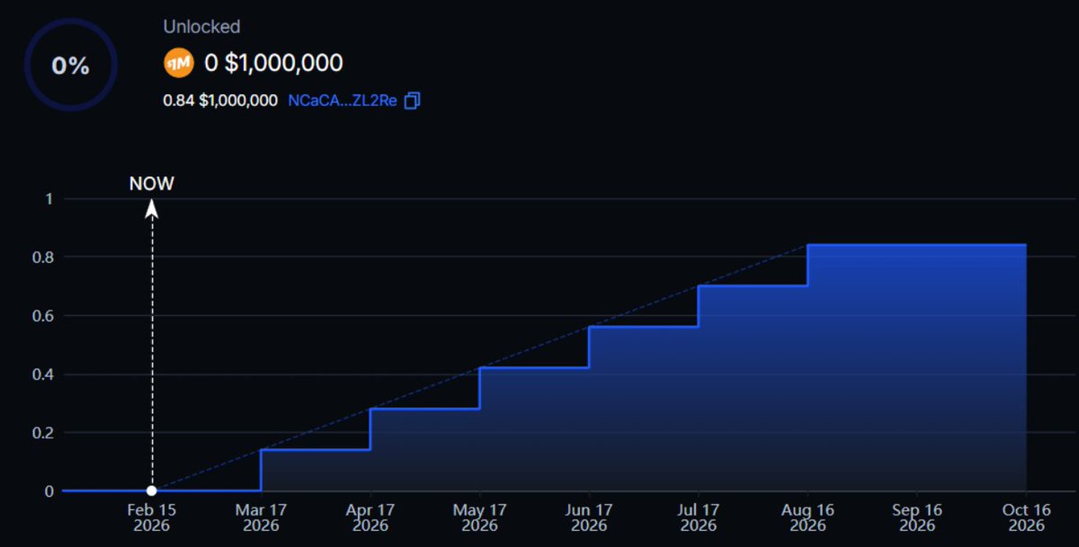 one_milliooon's tweet photo. COMMUNIQUÉ: FOUNDER'S COMMITMENT & TOKEN LOCK

To our elite community,

As promised in our roadmap, we have officially initiated the Vesting Protocol for the developer's share. In a project where only 21 tokens exist, every decimal matters.

The Details:

Total Vested: 0.84 Tokens (Representing 4% of total supply).

Protocol: Streamflow Finance.

Timeline: 6-month linear release to ensure long-term ecosystem stability.

Status: Immutable. The contract cannot be cancelled or modified.

This lock ensures that the team’s interests are perfectly aligned with the holders. We are here to build the $1,000,000 legacy together.

On-chain Proof: 🔗
https://t.co/7HHOGrTrJg