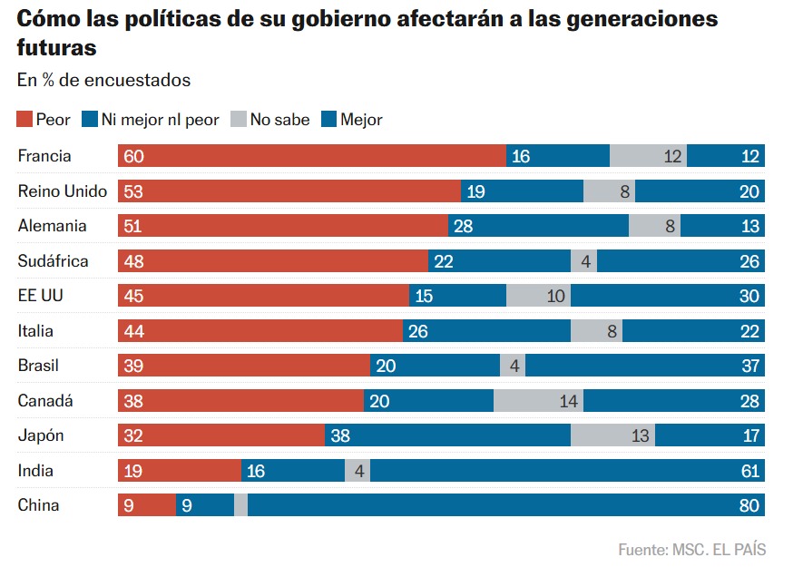 Mientras que en los países BRICS, en concreto China e India, se percibe que los hijos e hijas viviran mejor que los padres y madres, en los países del G7 se dice que peor. ¿La decadencia de Occidente?