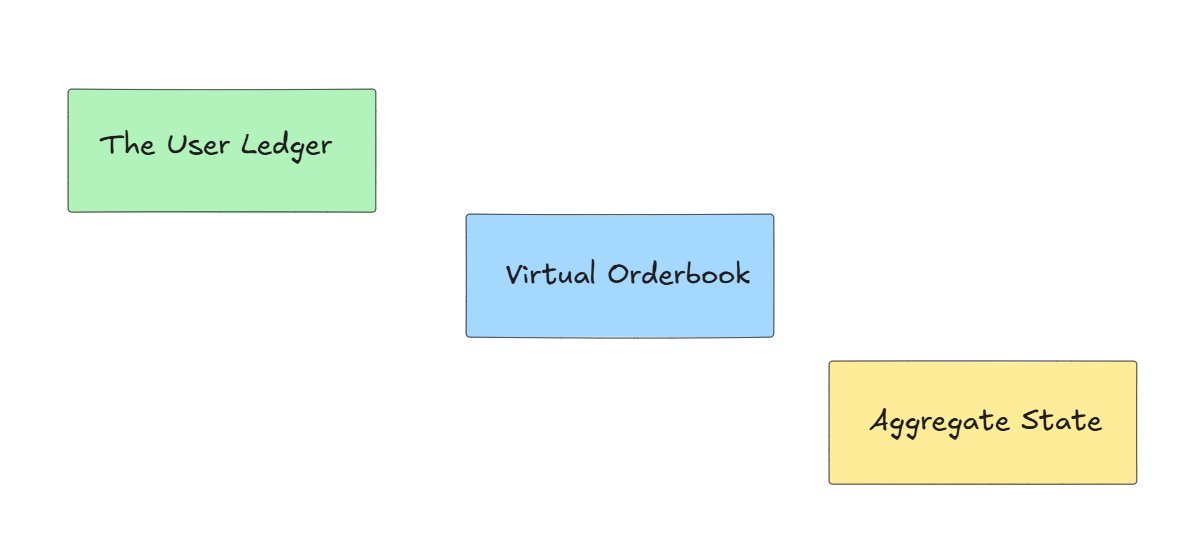 Trusted Execution Environment (TEE) , this privacy technology ensures ultra-low-latency for trades execution in CircuitX : Private Perp Dex.

unified aggregator that dynamically matches trades and keep users positions and intents private.

Core Data Structure: