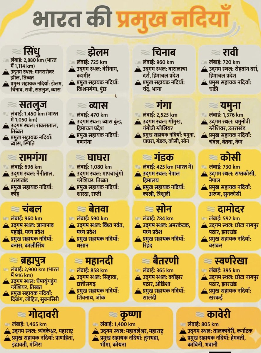 UPSCSCORE's tweet photo. भारत की प्रमुख नदियां https://t.co/CooRKWCaVy