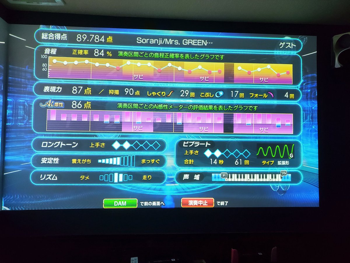 takagaAI's tweet photo. ねえこれ見て！はじめてC3に×つかなかったの！！また音域広がった！！
C3なんて余裕で出せてるつもりでもいつも×やったんや⋯F#5もばっちりだよ！(Soranjiの方は地声！)
点数よりこの鍵盤が大事w
#精密採点AI https://t.co/pv0x2SChya