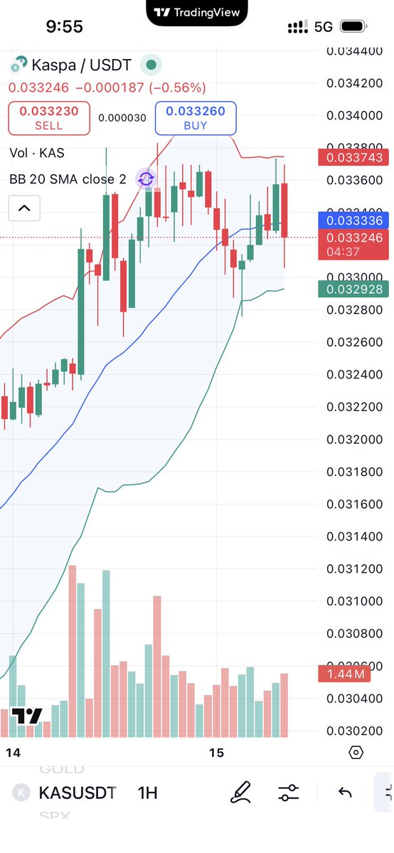 realhus2's tweet image. Kaspa is quietly building the fastest, most scalable pure PoW Layer-1 on the planet, 10 blocks per second, instant confirmations, 600M+ transactions already, and still ultra decentralized

Price is presently holding strong around $0.033 with solid +2-3% green this morning,