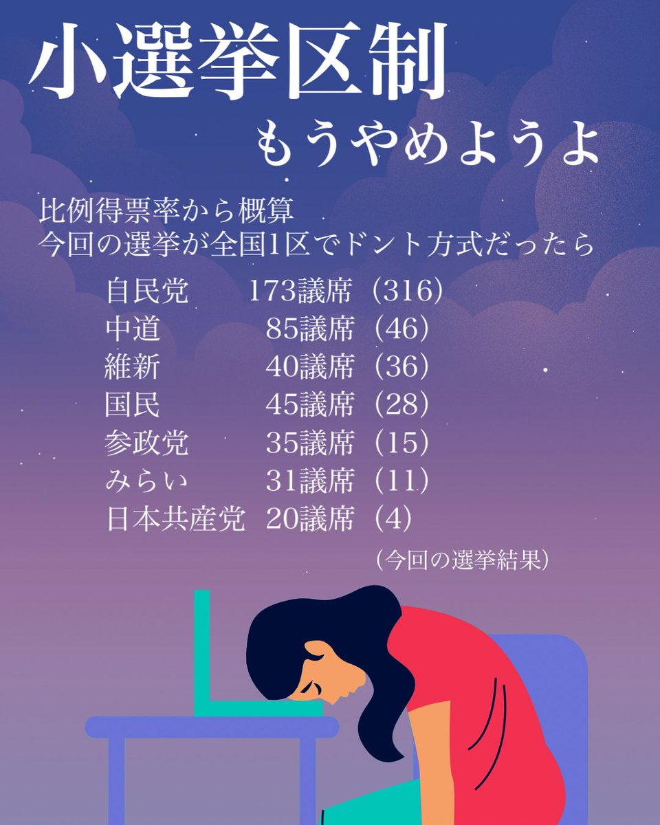 小選挙区制やめよう！

中道　　1044万
国民民主  557万
参政          426万
みらい      381万
共産          252万
保守　　  145万
れいわ      164万
社民            73万

自民以外の比例票は3,045万票で149議席。
中道は自民の半分の票も取ったのに、議席は約7分の1。

#私は79テン7だ