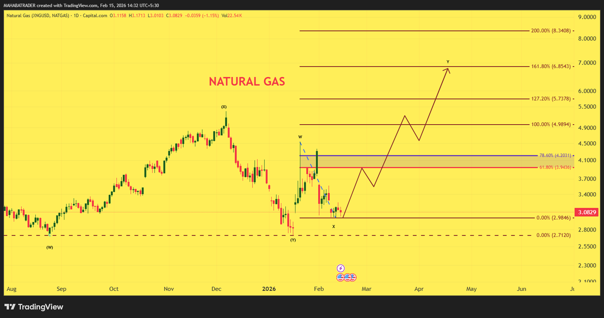 MahabaTrader's tweet photo. 🚀🚀🚀Natural gas appears ready for upside continuation toward 4.90,5.70, and potentially 6.85 in coming weeks if momentum sustains strongly.
#naturalgas #Nifty #Crudeoil #CrudeOil #StockMarket #Sensex #StockMarketIndia #stockmarketcrash #naturalgas #WTI #Gold #Banknifty #Silver https://t.co/dR8QxP3krF