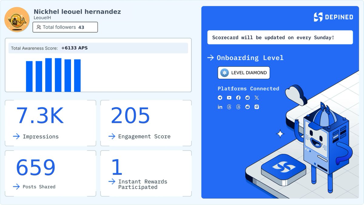 LeouelH's tweet image. Weekly Hivemind Scorecard 📊
Progress tracked. Engagement validated. Rewards active.

Check it out and start earning:
👉 hivemind.depined.org #InternetPreserving #LevelProgression #OnlineAdvancing